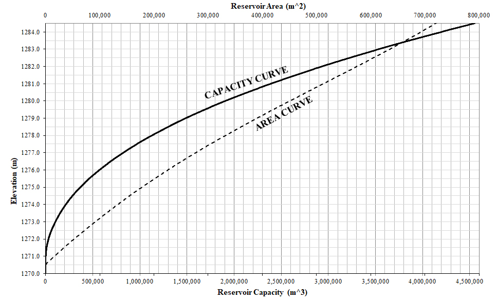 Reservoir capacity and area curves