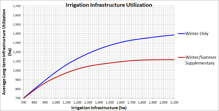 Chart of long-term irrigation infrastructure utilisation under two cropping plans