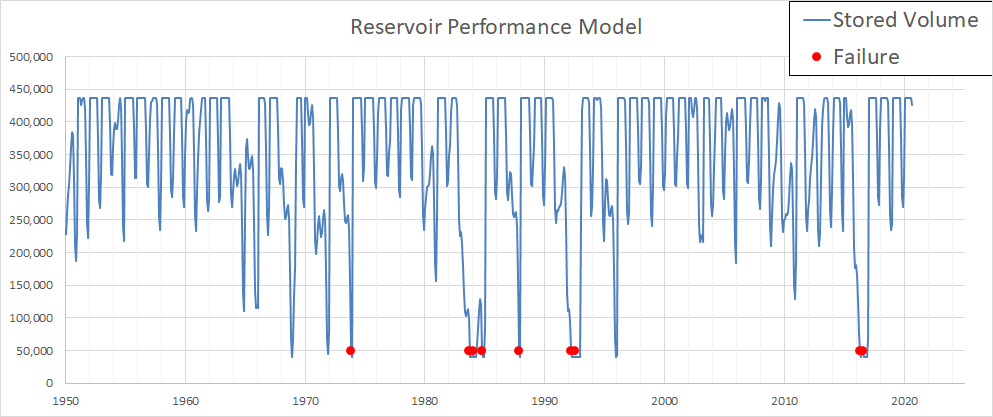 Chart of modelled reservoir storage over several decades